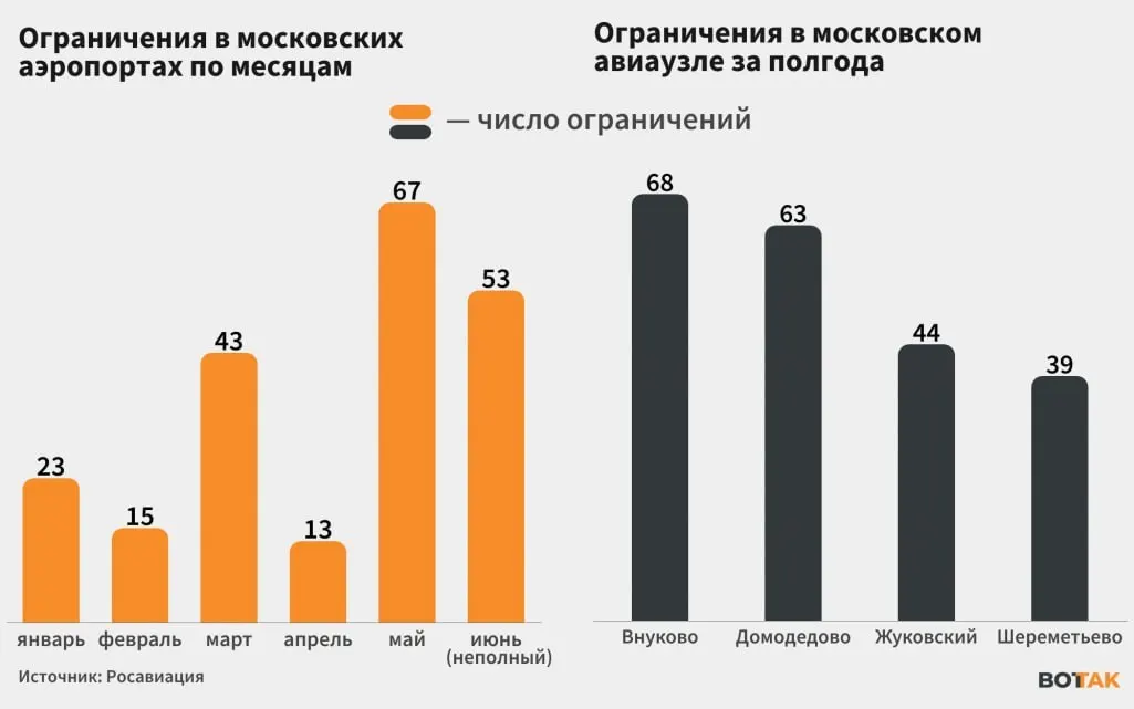С начала июня в столичных аэропортах регулярно вводят ограничения и временно закрывают терминалы из‑за нападений дронов. Сбой в работе московского авиаузла сказывается на рейсах по всей России.
