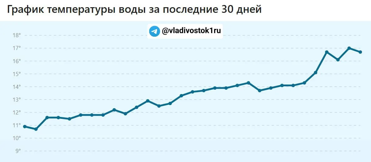 По данным гидрометеослужбы, средняя температура в Японском море у Владивостока 15,9°C; в отдельных бухтах — до 20,9°C. В течение недели ожидается понижение температуры воды в районе города.
