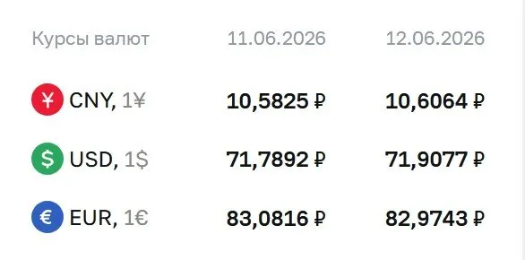 Банк России установил официальные курсы валют на выходные и 15 июня: доллар подорожал, евро подешевел, юань незначительно вырос. По курсу ЦБ рассчитываются некоторые финансовые инструменты, в том числе замещающие облигации и фьючерсы.
