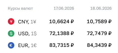 Официальные курсы на 18 июня: доллар — 72,75 ₽, евро — 84,34 ₽, юань — 10,76 ₽. Изменения отражаются в расчетах по замещающим облигациям и фьючерсам.