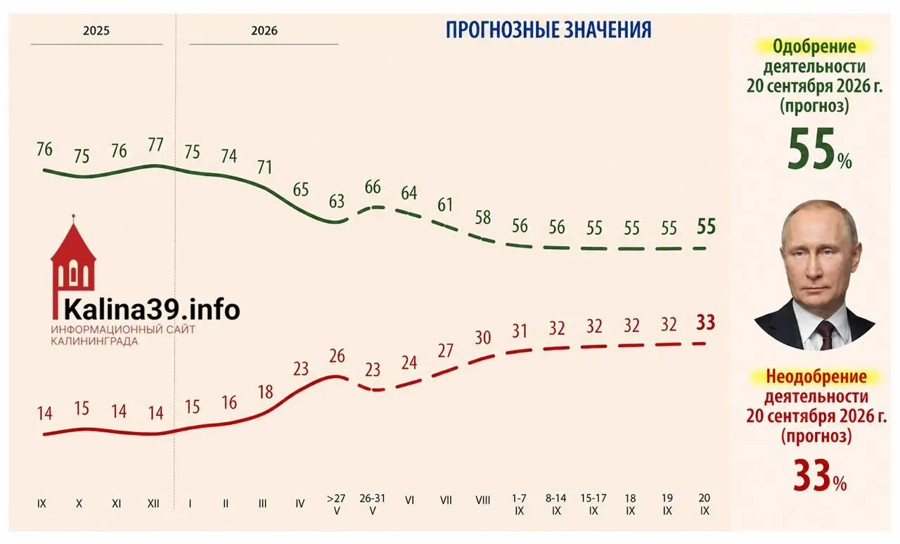 Внутренняя аналитика для администрации президента рассматривает сценарий снижения уровня одобрения до 55% и роста доли недовольных до 33% на фоне экономических и социальных проблем.