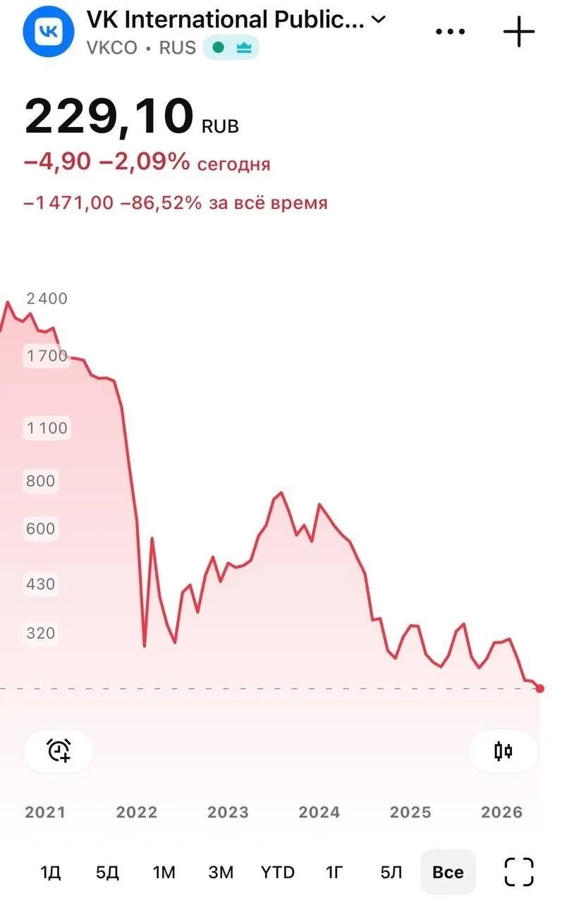 8 июня бумаги компании падали до 226 руб., к вечеру отскочили до 230,25 руб. Причиной стало удаление из App Store национального мессенджера: Apple объяснила это соблюдением санкций. После удаления на части iPhone перестали приходить push‑уведомления, сами сообщения продолжают доставляться.