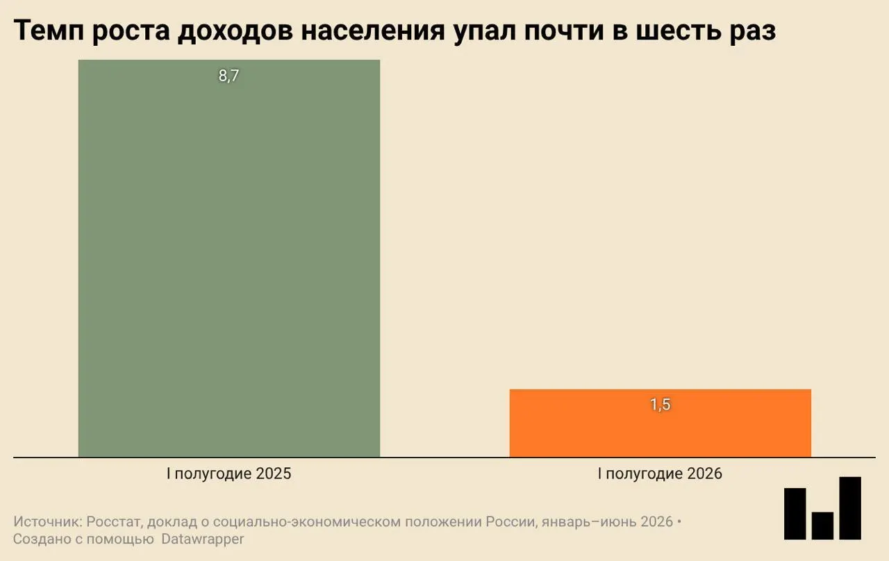 По данным Росстата, в I квартале 2026 года ВВП снизился на 0,2% в годовом сопоставлении. Инвестиции и строительство упали существенно, потребительская активность ослабла, а реальный рост доходов заметно замедлился.