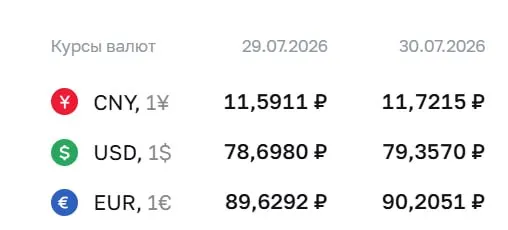 Официальный курс на 30 июля: доллар 79,36 ₽, евро 90,21 ₽, юань 11,72 ₽. По курсу ЦБ проходят расчеты по ряду инструментов, включая облигации и фьючерсы.