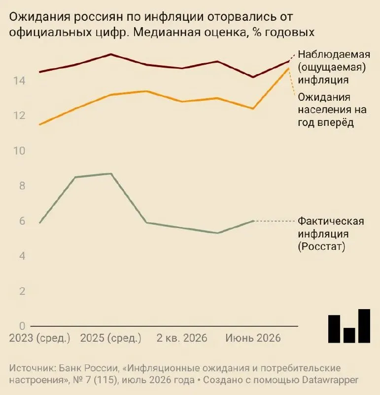В июле инфляционные ожидания населения поднялись до 14,7% годовых; предприятия также увеличили прогнозы цен, а потребительское доверие заметно ухудшилось.