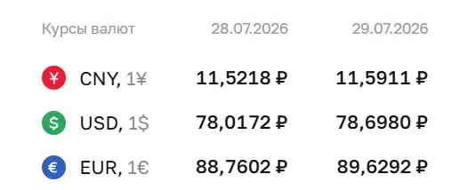 Официальный курс на 29 июля: доллар — ₽78,70, евро — ₽89,63, юань — ₽11,59. Для доллара это максимум с 8 апреля. По курсу ЦБ проходят расчёты по ряду инструментов.