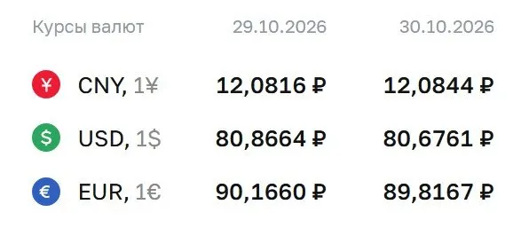 Доллар закрепился ниже отметки 81 рубль; курс евро достиг 89,82 рубля, юань — 12,08 рубля. По данным ЦБ проводятся расчёты по ряду инструментов.