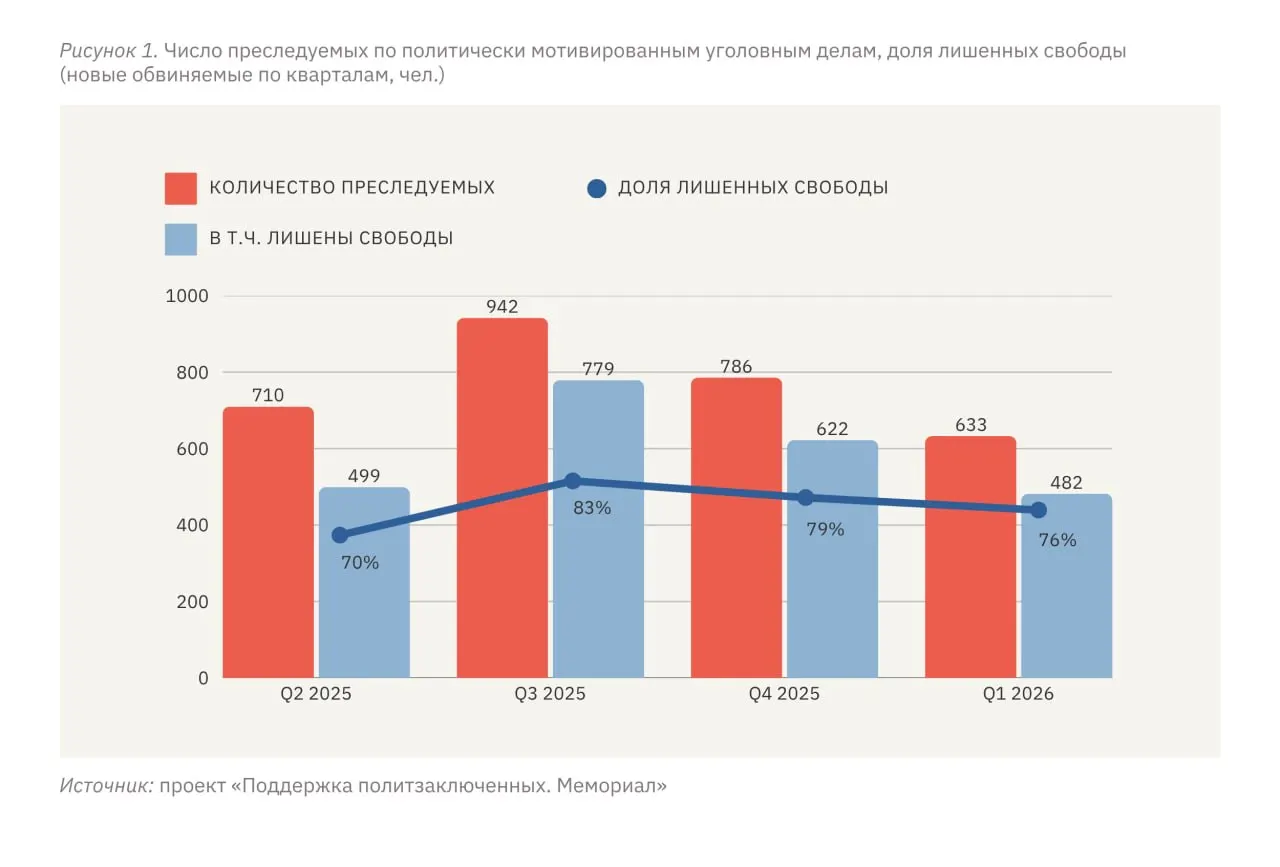 С января по март 2026 года по данным правозащитников по меньшей мере 633 человека стали фигурантами политически мотивированных дел, 482 из них лишены свободы; уровень репрессий на оккупированных территориях существенно превышает российский.