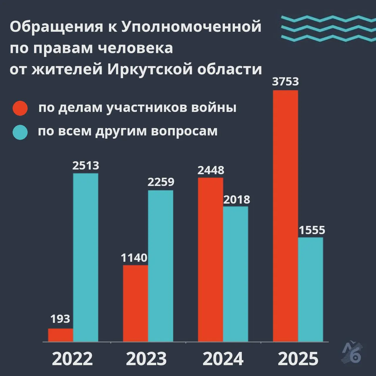 Омбудсмен Иркутской области в 2025 году получила 3753 обращения, связанные с войной; большинство жалоб относится к розыску пропавших без вести. Поток обращений растёт с 2022 года.