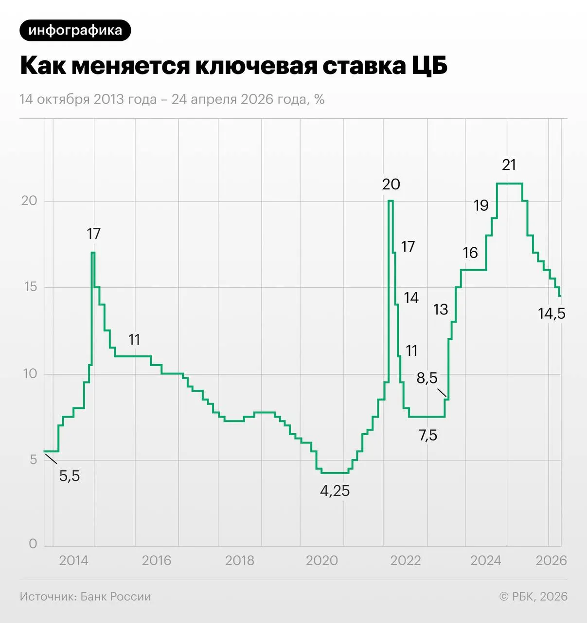 Через свопы участники рынка прогнозируют снижение ключевой ставки на 1,25 п.п. в июне—июле и достижение 13–13,25% к концу года, хотя часть экономистов в этом усомнивается.