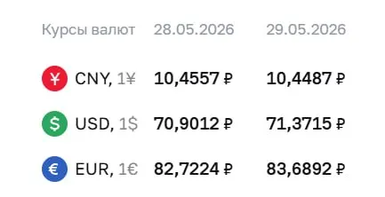 На 29 мая Банк России установил доллар на отметке ₽71,37 (+₽0,47), евро — ₽83,69 (+₽0,97); юань немного снизился.
