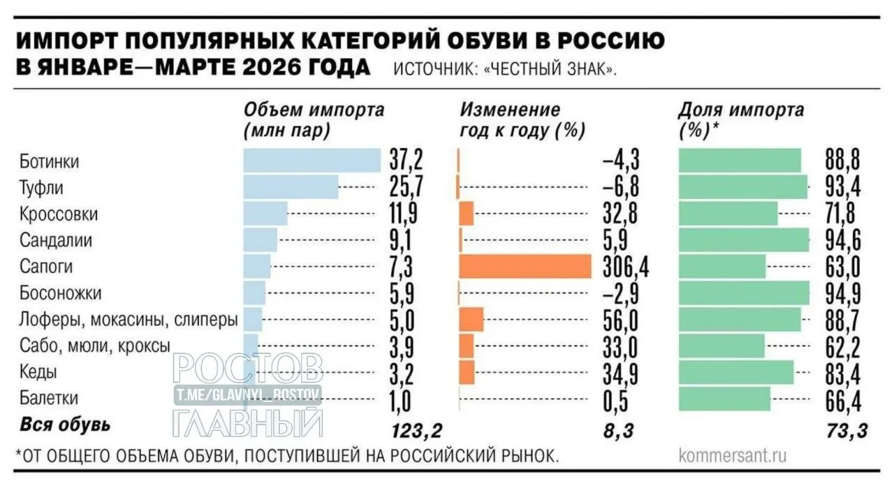 Минпромторг поддержал введение НДС 22% на зарубежные интернет‑заказы с 2027 года; производители предлагают ввести дополнительные пошлины — цены на импорт могут вырасти на 25–30%.