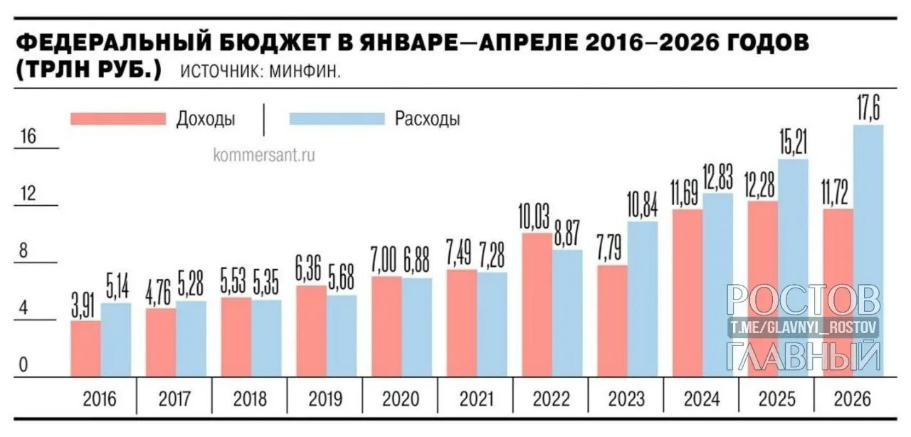 Минфин сообщает: дефицит федерального бюджета по итогам января–апреля 2026 года составил 5,8 трлн руб. (2,5% ВВП). Это почти на 3 трлн больше, чем за аналогичный период годом ранее, и на 55,2% превышает годовой план в 3,8 трлн. В апреле дефицит вырос на 1,3 трлн руб. (28,4%).