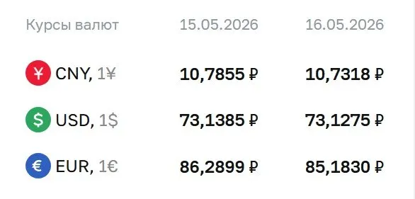 Официальные курсы на выходные и 18 мая: доллар — 73,13 ₽ (-0,01 ₽), евро — 85,18 ₽ (-1,11 ₽), юань — 10,73 ₽ (-0,05 ₽). Курсы Банка России используются при расчётах по ряду финансовых инструментов.