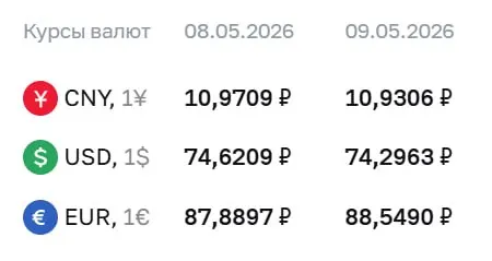Центральный банк установил официальные курсы валют на праздничные дни и на 12 мая: доллар — ₽74,30; евро — ₽88,55; юань — ₽10,93. По этим курсам проводятся расчёты по ряду финансовых инструментов.