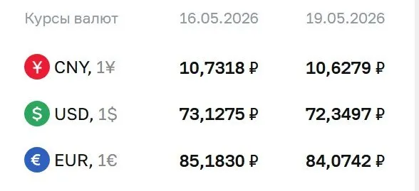 Центробанк снизил официальный курс доллара до 72,35 ₽ (−0,78 ₽) и евро до 84,07 ₽ (−1,11 ₽); курс юаня составил 10,63 ₽.