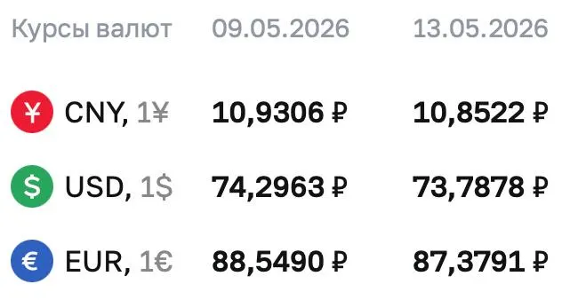 По официальному курсу Центробанка на 13 мая доллар стоит ₽73,7878, евро — ₽87,3791, юань — ₽10,8522. Эти курсы используются при расчётах по ряду финансовых инструментов.