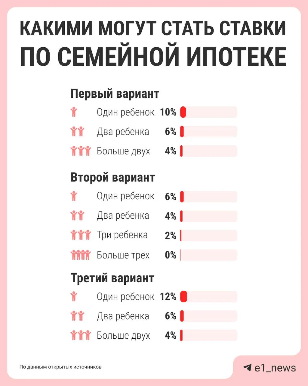 Власти прорабатывают схему, при которой ставка по семейной ипотеке будет зависеть от числа детей: чем больше детей — тем ниже процент. Предложения по реформе должны подготовить к лету.