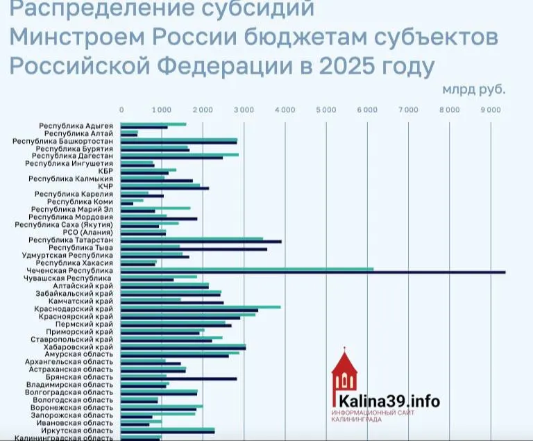 Калининградская область получила от Минстроя около 950 млн рублей на программы ЖКХ, переселение из аварийного жилья и модернизацию инфраструктуры — один из самых низких показателей среди регионов страны.