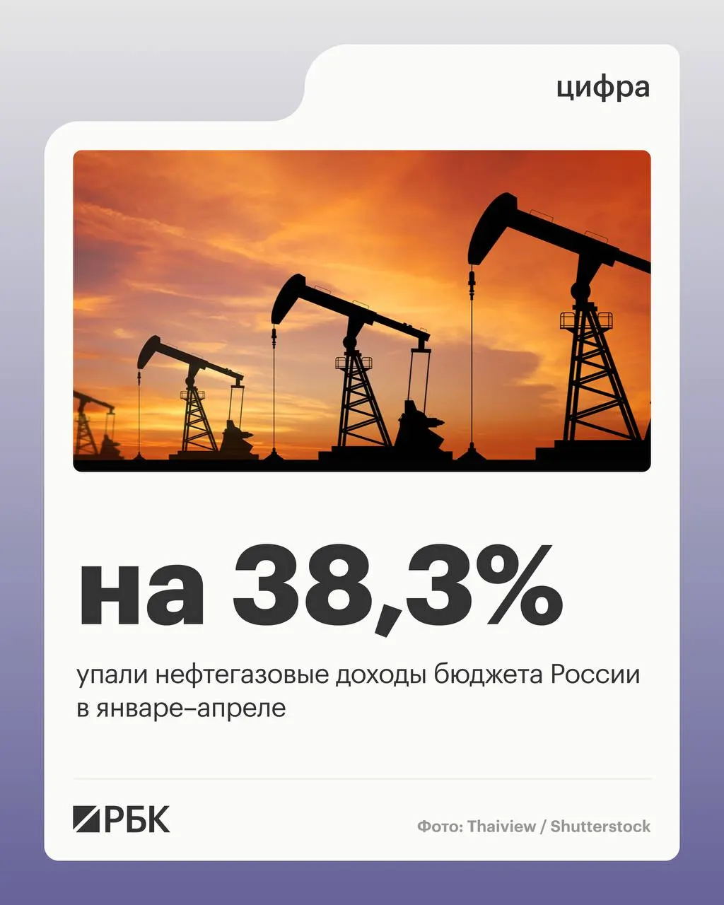 Нефтегазовые поступления составили 2 298 млрд руб. за четыре месяца 2026 года, общие доходы снизились на 4,5%, ненефтегазовые выросли на 10,2%, расходы увеличились на 15,7%.