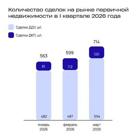 Во Владивостоке средняя скидка на новостройки — 10,9% (≈1,1 млн ₽). За I квартал 2026 года продано 1 876 квартир, ипотека обеспечила 72,3% сделок, а предложение превышает спрос.