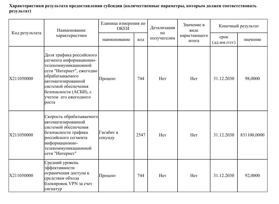 В официальном документе ведомству предполагается выделение 40 млрд рублей на модернизацию систем безопасности Рунета и ограничение доступа через VPN — до 2030 года планируют перекрыть большую часть трафика через обновлённые технические средства.