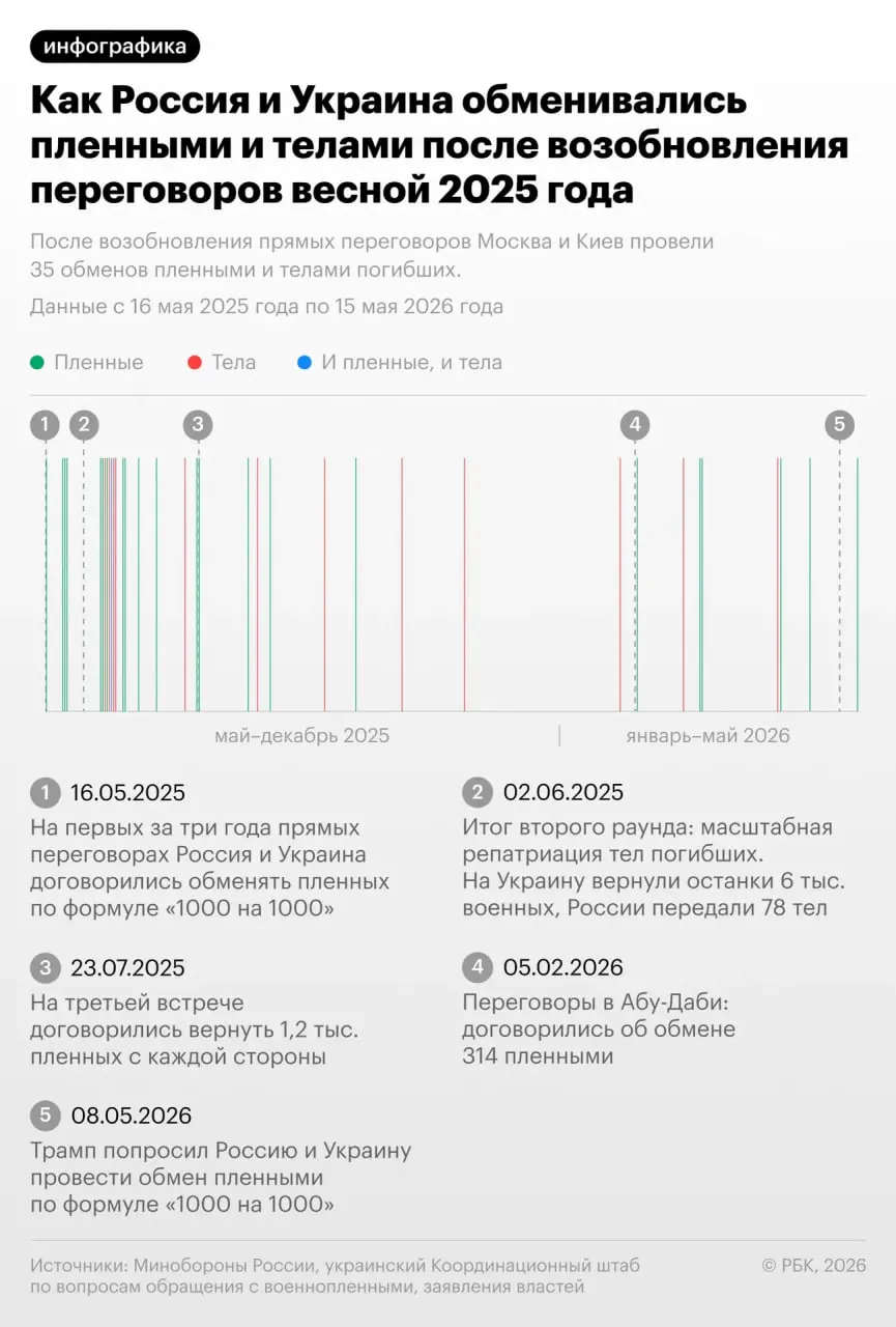 В очередном обмене между Россией и Украиной украинской стороне передали 528 тел, российской — 41. Ранее сообщалось, что с начала 2025 года России удалось передать за границу более 20 тыс. тел.