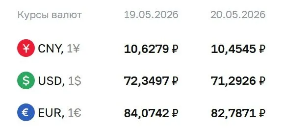 По данным Центробанка на 20 мая официальный курс доллара составил ₽71,29, евро — ₽82,79, юань — ₽10,45. По этим курсам проходят расчеты по облигациям и фьючерсам.
