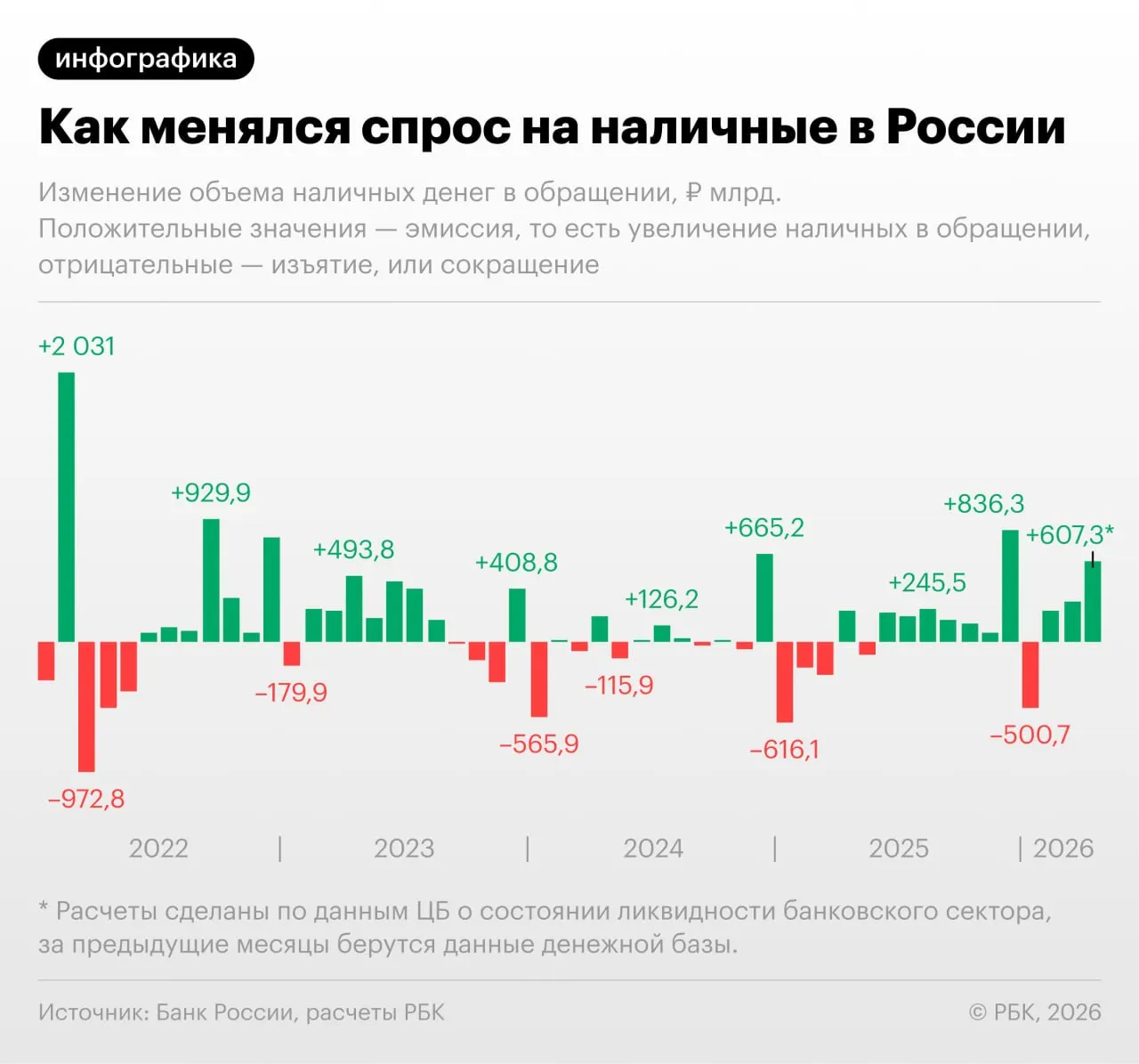 Банк России зафиксировал рекордный (без учёта декабря) прирост наличных с сентября 2022 года; на 1 апреля в обращении было 19,48 трлн руб., есть шанс превысить 20 трлн.