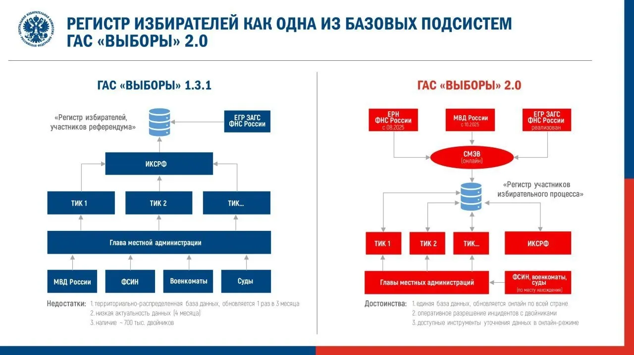 Центральная избирательная комиссия утвердила регламент перевода ГАС 2.0 в режим подготовки к предстоящим выборам. Эксперты предупреждают о риске ухудшения доступа к данным и повторении ошибок прошлых кампаний.