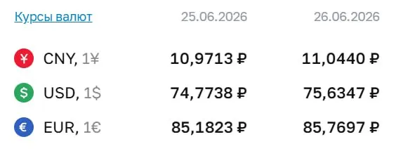 Официальный курс доллара установлен на уровне ₽75,63 (рост на ₽0,86). Евро — ₽85,77, юань — ₽11,04. По курсу Центробанка проходят расчёты по ряду финансовых инструментов.
