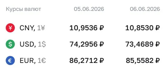 Официальный курс Центробанка на 8 июня: доллар — 73,47 ₽, евро — 85,56 ₽, юань — 10,85 ₽. Эти курсы используются для расчетов по ряду финансовых инструментов, в том числе по облигациям и фьючерсам.