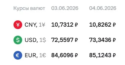 Центробанк установил официальный курс валют на 4 июня: доллар — ₽73,34, евро — ₽85,12. По курсу ЦБ проходят расчеты по облигациям и фьючерсам.