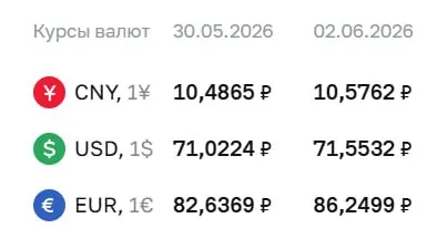 Официальный курс Центробанка на 2 июня: доллар — 71,55 ₽ (+0,53), евро — 86,25 ₽ (+3,61), юань — 10,58 ₽ (+0,09).