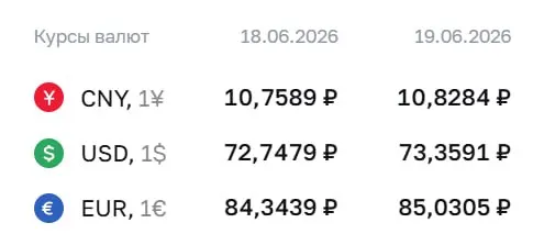 Официальный курс Центробанка на 19 июня: доллар — 73,36 ₽, евро — 85,03 ₽, юань — 10,83 ₽. По курсу ЦБ проводятся расчёты по облигациям и валютным фьючерсам.