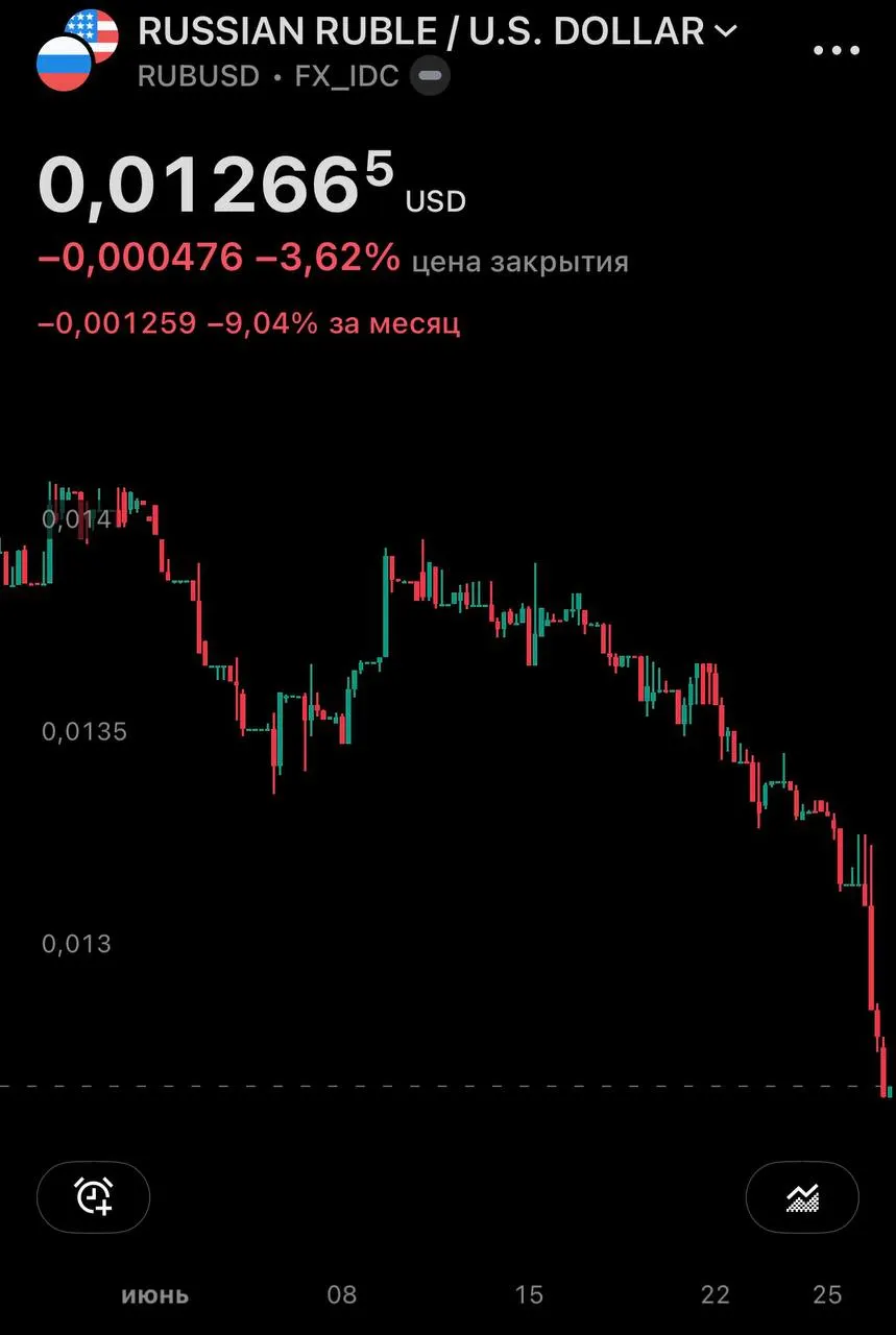 Центробанк установил курс доллара на 77,06 ₽ (+1,43 ₽) и евро на 87,40 ₽ (+1,63 ₽). На внебиржевом рынке доллар превысил 79 ₽; за месяц рост почти 10%.