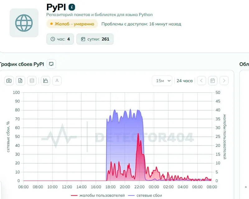 Пользователи сообщали о проблемах с доступом к pypi.org. Роскомнадзор утверждает, что ограничений не вводил, но по результатам технической экспертизы признаки целенаправленного ограничения наблюдались.