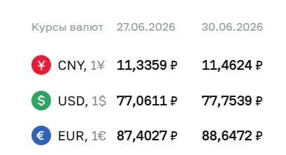 Официальный курс Банка России на 30 июня: доллар — 77,75 ₽, евро — 88,65 ₽. По курсу ЦБ проводятся расчеты по ряду финансовых инструментов.