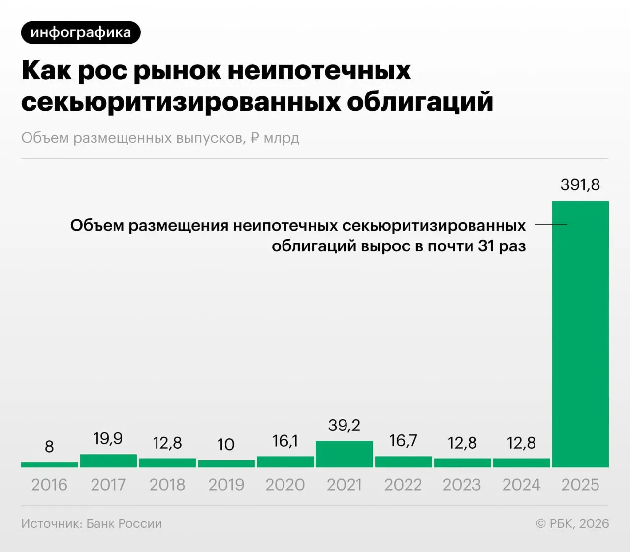 В 2025–2026 годах банки активизировали выпуск облигаций, обеспеченных потребкредитами. Банк России указывает на возможный «регуляторный арбитраж» и недостаточную прозрачность для инвесторов.