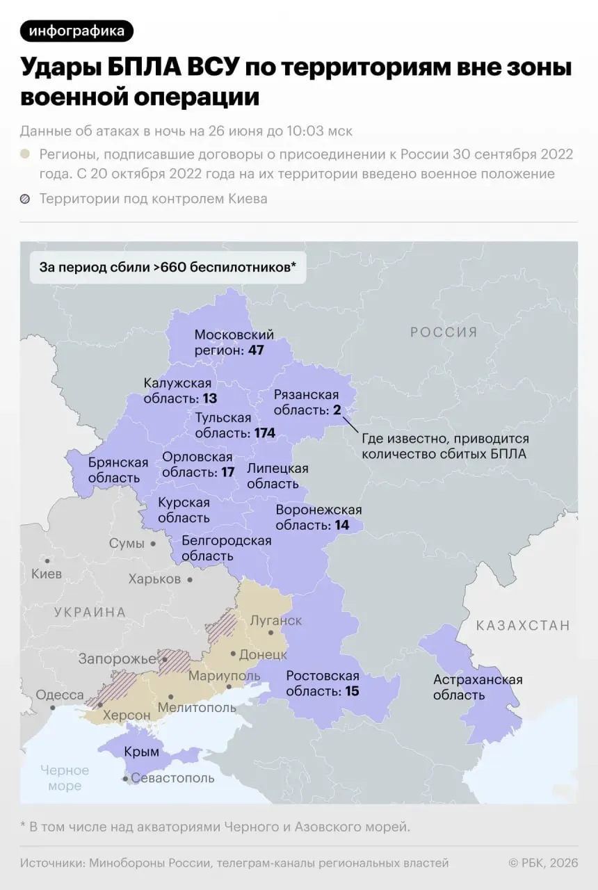 Минобороны утром 26 июня сообщило, что силы ПВО отбили крупнейшую ночную атаку дронов — сбито 660 БПЛА; предыдущий максимум составлял 556 в мае.