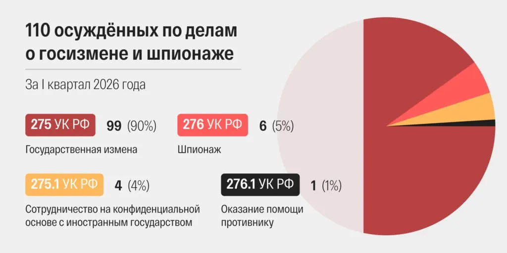 Правозащитники фиксируют рекордное число приговоров по статьям о госизмене и шпионаже: ускорение сроков рассмотрения, частое применение дополнительных «террористических» статей и сокрытие персональных данных осуждённых.