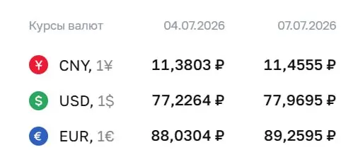 Официальный курс на 7 июля: доллар ₽77,97 (+₽0,74), евро ₽89,26 (+₽1,23), юань ₽11,46 (+₽0,08). По курсу ЦБ проходят расчеты по ряду инструментов, включая облигации и фьючерсы.