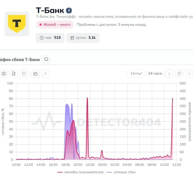 Пользователи сообщают о массовых проблемах с приложением: переводы не проходят, сервис работает нестабильно. Официальных разъяснений пока нет.