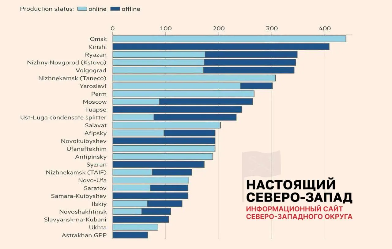 Из 26 повреждённых нефтеперерабатывающих заводов только 8 вернулись к полной работе, 11 работают с ограничениями, 7 остаются вне строя; в среднем потери мощностей — около 45%, недоступно порядка 30% отрасли, что уже привело к перебоям с топливом и массовой продаже АЗС.