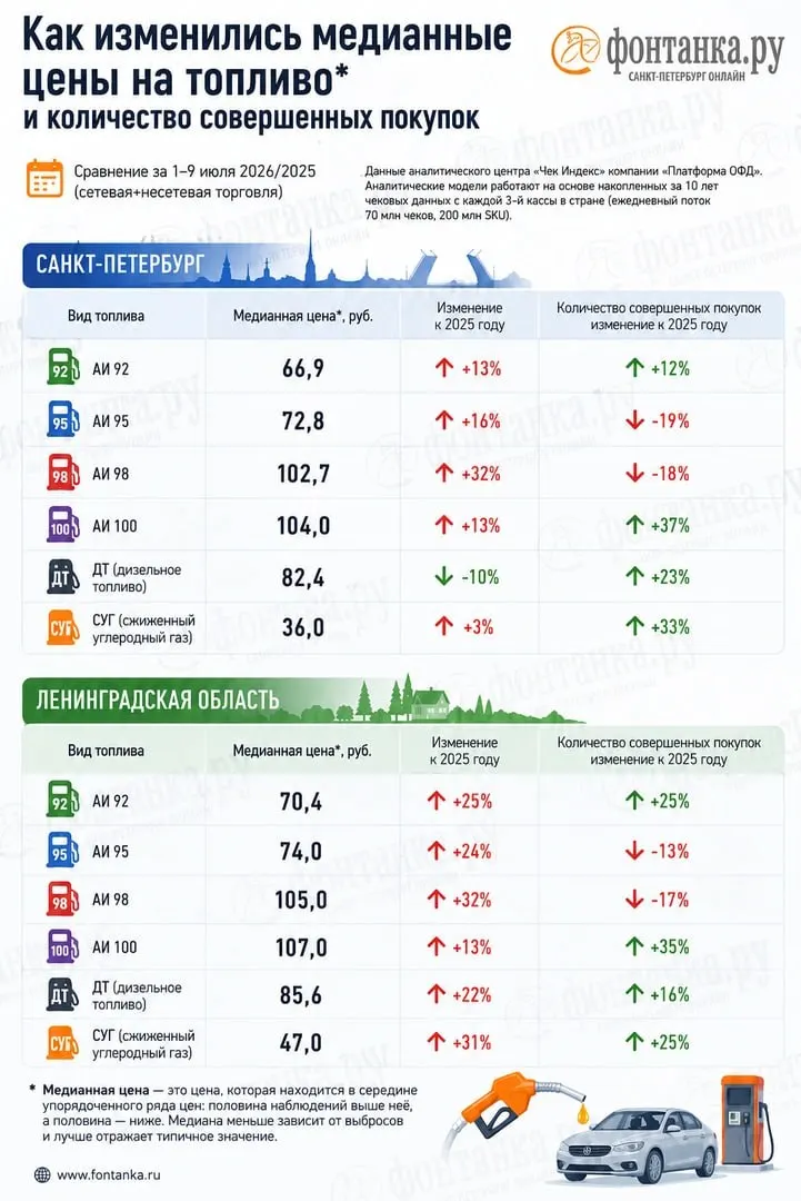 По данным оператора фискальных данных, в стране наблюдается дефицит бензина и заметные расхождения цен с официальной статистикой: в Ленобласти и Петербурге показатели рынка отличаются от данных Росстата, а петербуржцы стали тратить на топливо на миллиард рублей в неделю больше, чем год назад.