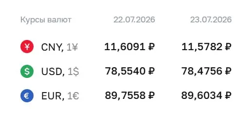 Официальный курс на 23 июля: доллар — 78,48 ₽ (−0,08), евро — 89,60 ₽ (−0,15); юань также снизился.