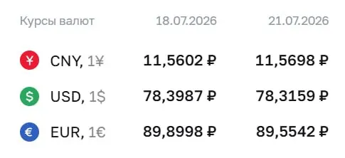 Официальные курсы ЦБ на 21 июля: доллар — ₽78,32, евро — ₽89,55, юань — ₽11,57. По курсу ЦБ проходят расчёты по облигациям и фьючерсам.