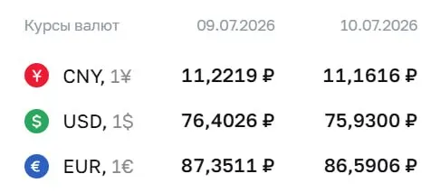 Официальный курс на 10 июля: доллар опустился до 75,93 ₽ — ниже 76 рублей впервые с 26 июня; евро и юань также снизились.