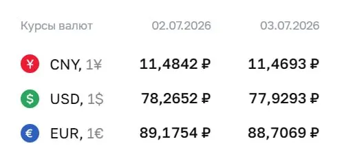 Официальный курс на 3 июля: доллар — ₽77,93; евро — ₽88,71; юань — ₽11,47. По курсу Центробанка проходят расчеты по ряду финансовых инструментов.