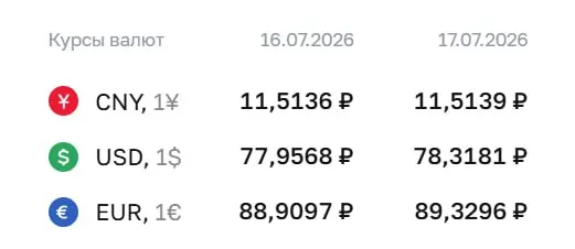 Центробанк установил официальный курс валют на 17 июля: доллар — 78,32 ₽, евро — 89,33 ₽, юань — 11,51 ₽. По курсу ЦБ проходят расчёты по ряду финансовых инструментов.